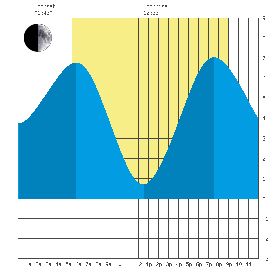 Garibaldi tide chart for Monday, June 2, 2025
