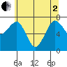 Garibaldi tide chart for Monday, June 2, 2025