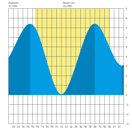 Garibaldi tide chart for Monday, June 30, 2025