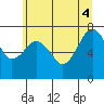 Garibaldi tide chart for Wednesday, June 4, 2025