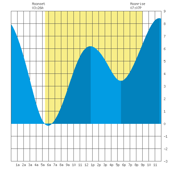 Garibaldi tide chart for Sunday, June 8, 2025