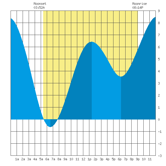 Garibaldi tide chart for Monday, June 9, 2025