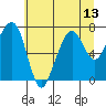 Garibaldi tide chart for Sunday, July 13, 2025
