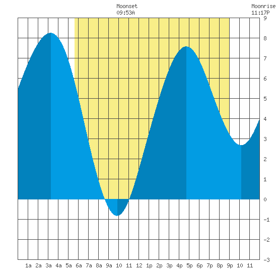 Garibaldi tide chart for Monday, July 14, 2025