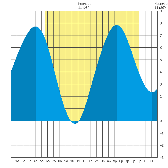 Garibaldi tide chart for Tuesday, July 15, 2025