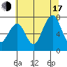 Garibaldi tide chart for Thursday, July 17, 2025