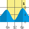 Garibaldi tide chart for Tuesday, July 1, 2025