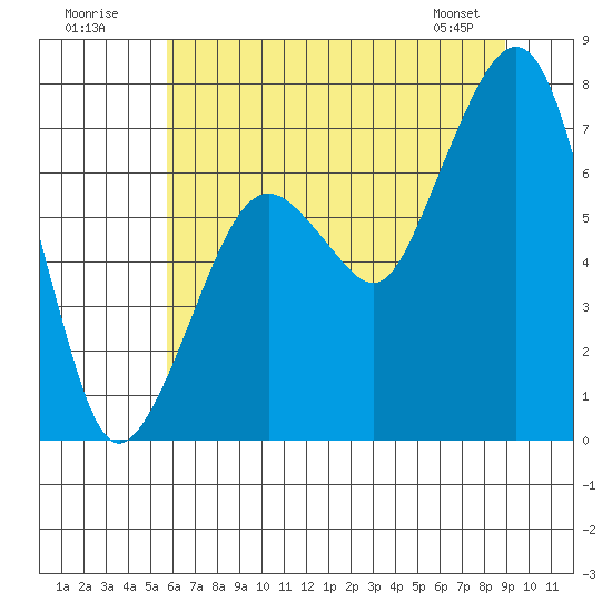 Garibaldi tide chart for Sunday, July 20, 2025