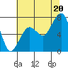 Garibaldi tide chart for Sunday, July 20, 2025