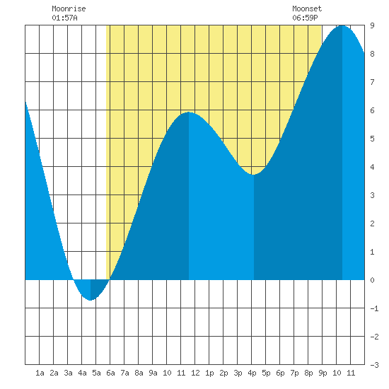 Garibaldi tide chart for Monday, July 21, 2025