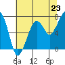 Garibaldi tide chart for Wednesday, July 23, 2025