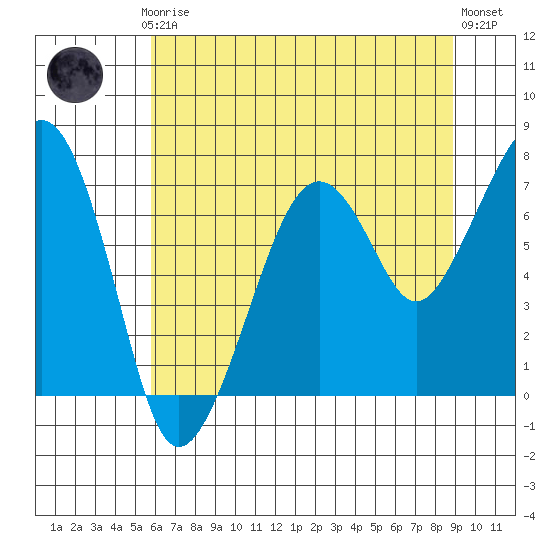 Garibaldi tide chart for Thursday, July 24, 2025