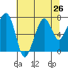 Garibaldi tide chart for Saturday, July 26, 2025
