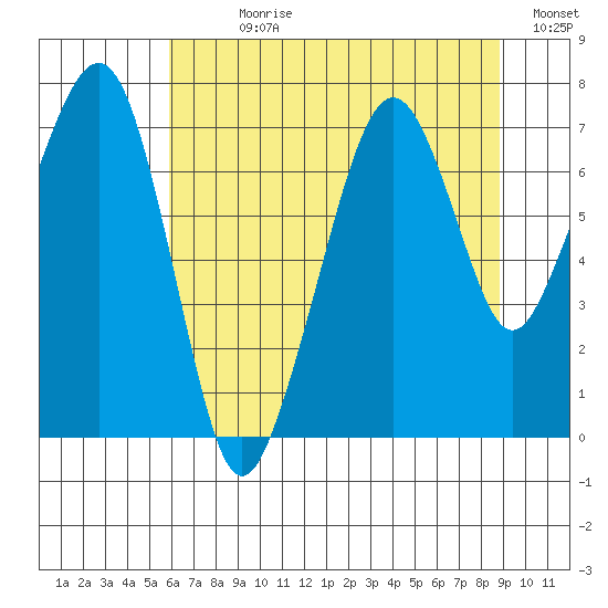 Garibaldi tide chart for Sunday, July 27, 2025
