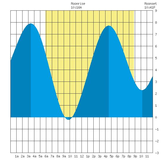 Garibaldi tide chart for Monday, July 28, 2025