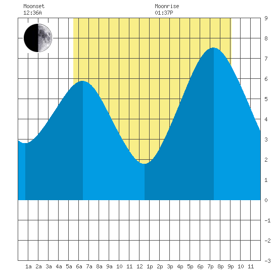 Garibaldi tide chart for Wednesday, July 2, 2025