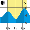 Garibaldi tide chart for Wednesday, July 2, 2025