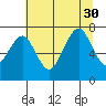 Garibaldi tide chart for Wednesday, July 30, 2025