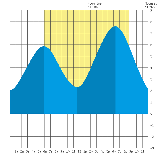 Garibaldi tide chart for Thursday, July 31, 2025