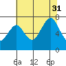 Garibaldi tide chart for Thursday, July 31, 2025