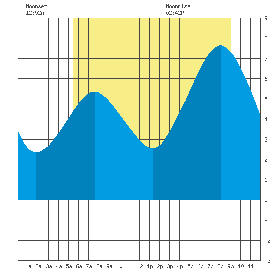 Garibaldi tide chart for Thursday, July 3, 2025