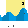 Garibaldi tide chart for Thursday, July 3, 2025