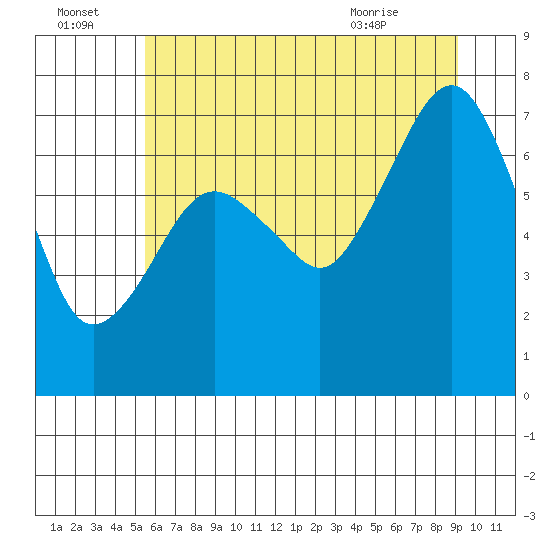 Garibaldi tide chart for Friday, July 4, 2025