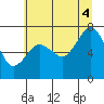 Garibaldi tide chart for Friday, July 4, 2025