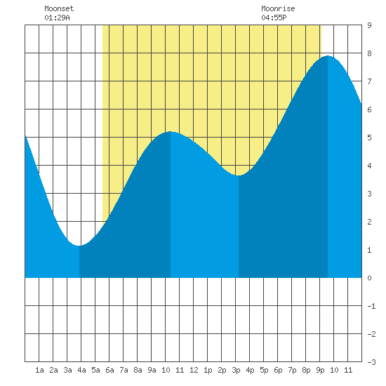Garibaldi tide chart for Saturday, July 5, 2025