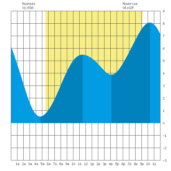 Garibaldi tide chart for Sunday, July 6, 2025