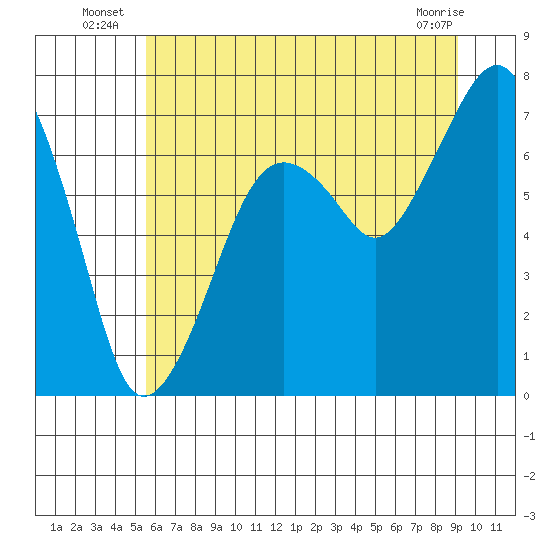 Garibaldi tide chart for Monday, July 7, 2025