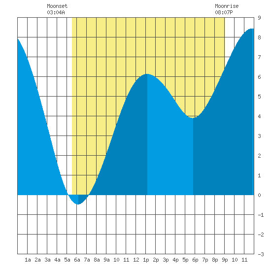 Garibaldi tide chart for Tuesday, July 8, 2025