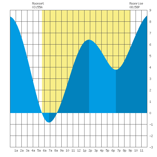 Garibaldi tide chart for Wednesday, July 9, 2025