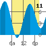 Garibaldi tide chart for Monday, August 11, 2025