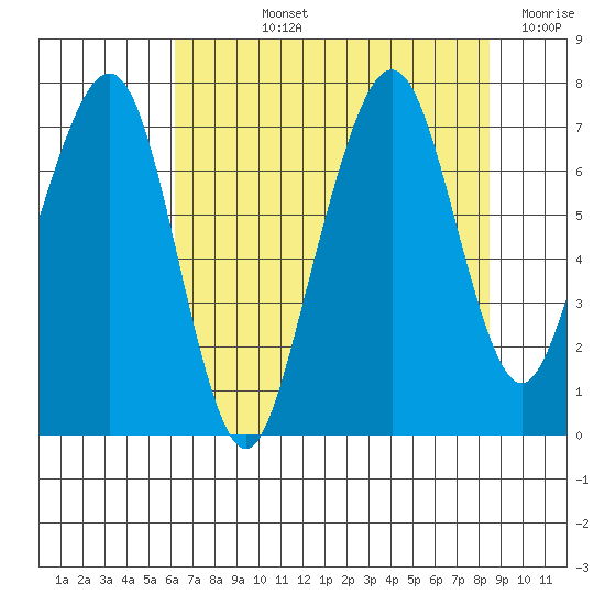 Garibaldi tide chart for Tuesday, August 12, 2025