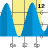 Garibaldi tide chart for Tuesday, August 12, 2025