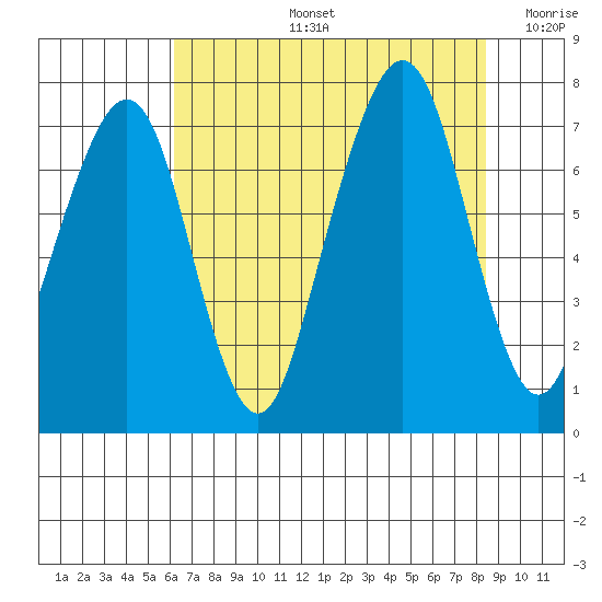 Garibaldi tide chart for Wednesday, August 13, 2025