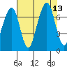 Garibaldi tide chart for Wednesday, August 13, 2025