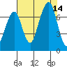 Garibaldi tide chart for Thursday, August 14, 2025