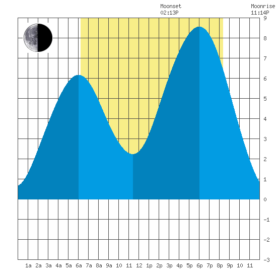 Garibaldi tide chart for Friday, August 15, 2025