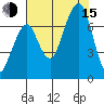 Garibaldi tide chart for Friday, August 15, 2025