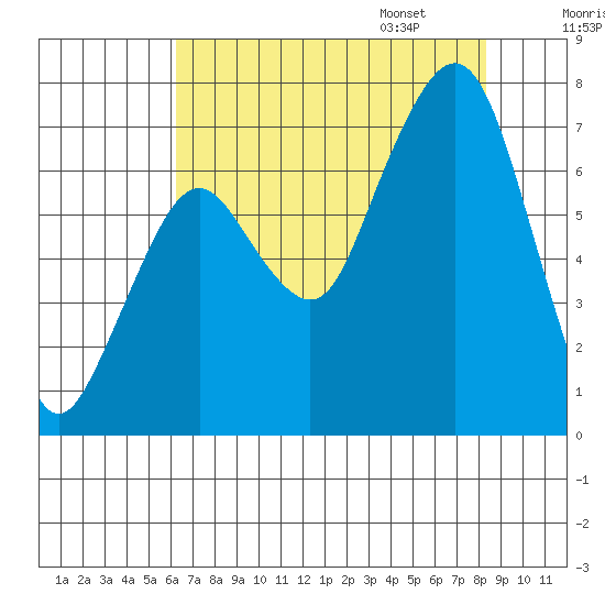 Garibaldi tide chart for Saturday, August 16, 2025