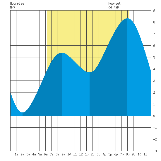 Garibaldi tide chart for Sunday, August 17, 2025