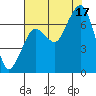 Garibaldi tide chart for Sunday, August 17, 2025