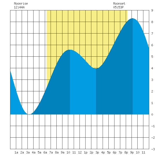 Garibaldi tide chart for Monday, August 18, 2025