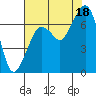 Garibaldi tide chart for Monday, August 18, 2025