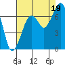 Garibaldi tide chart for Tuesday, August 19, 2025