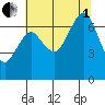 Garibaldi tide chart for Friday, August 1, 2025