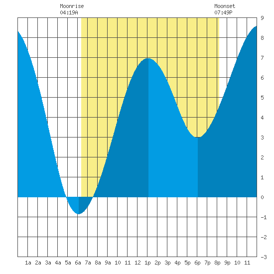 Garibaldi tide chart for Thursday, August 21, 2025