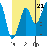 Garibaldi tide chart for Thursday, August 21, 2025